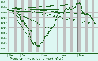 Graphe de la pression atmosphrique prvue pour Saint-Denoual