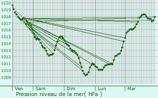 Graphe de la pression atmosphrique prvue pour Dammarie-les-Lys