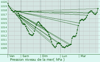 Graphe de la pression atmosphrique prvue pour Vincelles