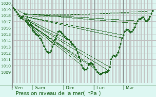 Graphe de la pression atmosphrique prvue pour Soissons