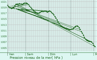 Graphe de la pression atmosphrique prvue pour Ohnenheim