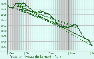 Graphe de la pression atmosphrique prvue pour Nijon