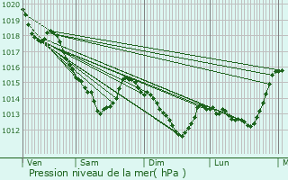 Graphe de la pression atmosphrique prvue pour Mainvilliers