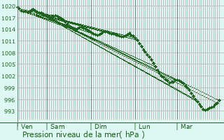 Graphe de la pression atmosphrique prvue pour La Feuille