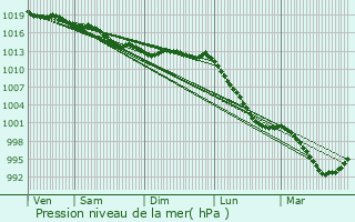 Graphe de la pression atmosphrique prvue pour Plouvorn