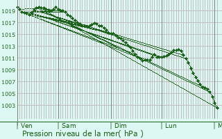 Graphe de la pression atmosphrique prvue pour Cunfin