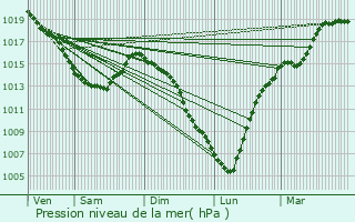 Graphe de la pression atmosphrique prvue pour Sangatte