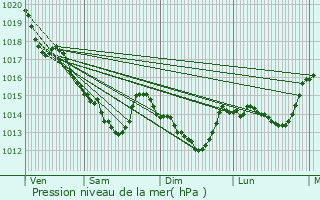 Graphe de la pression atmosphrique prvue pour Saint-Biez-en-Belin