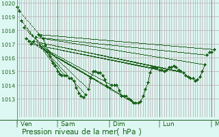 Graphe de la pression atmosphrique prvue pour Les Sorinires