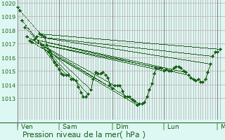 Graphe de la pression atmosphrique prvue pour Le Landreau