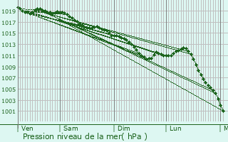 Graphe de la pression atmosphrique prvue pour Racines