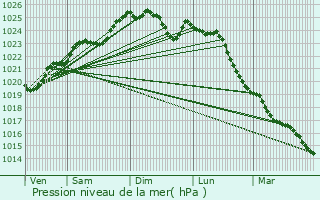 Graphe de la pression atmosphrique prvue pour Trignac