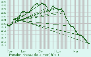 Graphe de la pression atmosphrique prvue pour Saint-Joachim