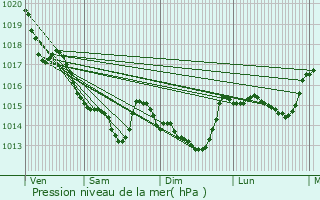 Graphe de la pression atmosphrique prvue pour Bouaye