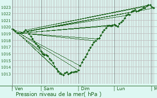 Graphe de la pression atmosphrique prvue pour Pluguffan