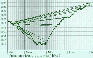 Graphe de la pression atmosphrique prvue pour Sarzeau