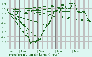 Graphe de la pression atmosphrique prvue pour Pllauff