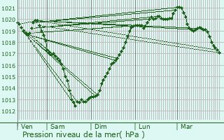 Graphe de la pression atmosphrique prvue pour Rostrenen