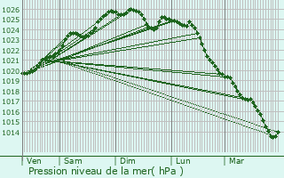 Graphe de la pression atmosphrique prvue pour Vern-sur-Seiche