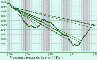 Graphe de la pression atmosphrique prvue pour Les Ifs