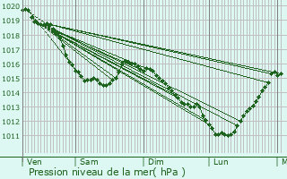 Graphe de la pression atmosphrique prvue pour Imbleville