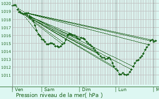 Graphe de la pression atmosphrique prvue pour Ouville-l