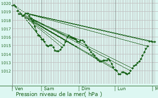 Graphe de la pression atmosphrique prvue pour Le Mesnil-sous-Jumiges