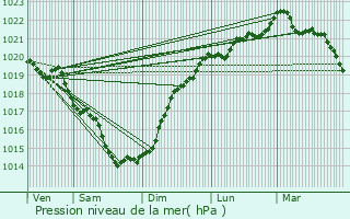 Graphe de la pression atmosphrique prvue pour Saint-Brvin-les-Pins