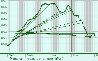 Graphe de la pression atmosphrique prvue pour Saint-Av