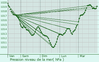 Graphe de la pression atmosphrique prvue pour Dou-la-Fontaine