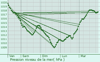 Graphe de la pression atmosphrique prvue pour Montargis