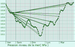 Graphe de la pression atmosphrique prvue pour Les Sorinires