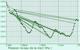 Graphe de la pression atmosphrique prvue pour Hloup