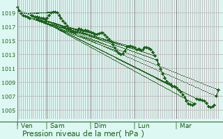 Graphe de la pression atmosphrique prvue pour Orain