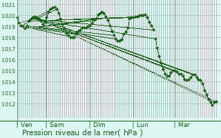 Graphe de la pression atmosphrique prvue pour Komrno