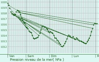 Graphe de la pression atmosphrique prvue pour Moutiers-au-Perche