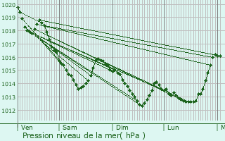 Graphe de la pression atmosphrique prvue pour Moussonvilliers