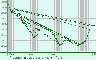 Graphe de la pression atmosphrique prvue pour Mousseaux-Neuville
