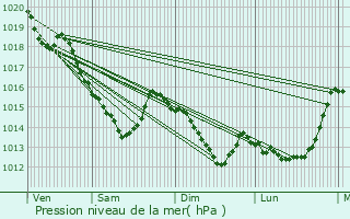 Graphe de la pression atmosphrique prvue pour Saint-Lubin-des-Joncherets