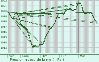 Graphe de la pression atmosphrique prvue pour Saint-Thuriau