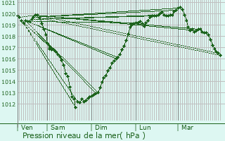 Graphe de la pression atmosphrique prvue pour La Chapelle-Neuve