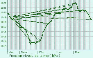 Graphe de la pression atmosphrique prvue pour Ploeren