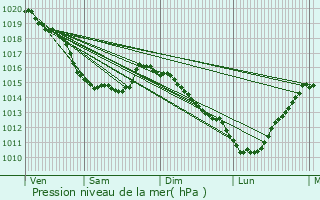Graphe de la pression atmosphrique prvue pour Incheville