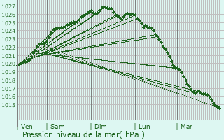 Graphe de la pression atmosphrique prvue pour Coutances