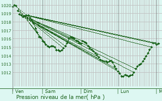 Graphe de la pression atmosphrique prvue pour Villequier
