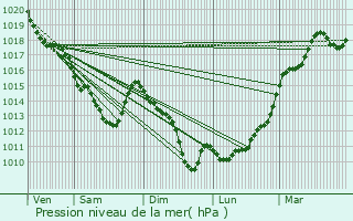 Graphe de la pression atmosphrique prvue pour Courcouronnes