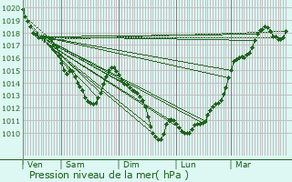 Graphe de la pression atmosphrique prvue pour Ris-Orangis