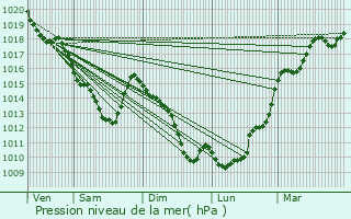 Graphe de la pression atmosphrique prvue pour Saint-Pathus