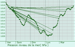 Graphe de la pression atmosphrique prvue pour Verneuil-en-Halatte