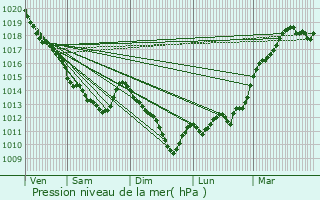 Graphe de la pression atmosphrique prvue pour Ingr